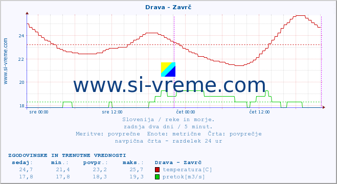 POVPREČJE :: Drava - Zavrč :: temperatura | pretok | višina :: zadnja dva dni / 5 minut.