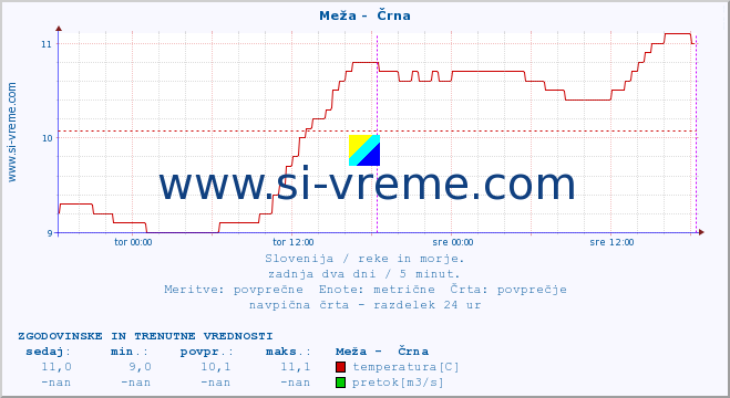 POVPREČJE :: Meža -  Črna :: temperatura | pretok | višina :: zadnja dva dni / 5 minut.