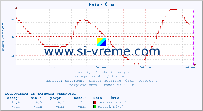 POVPREČJE :: Meža -  Črna :: temperatura | pretok | višina :: zadnja dva dni / 5 minut.