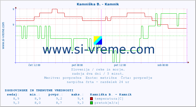 POVPREČJE :: Meža -  Črna :: temperatura | pretok | višina :: zadnja dva dni / 5 minut.