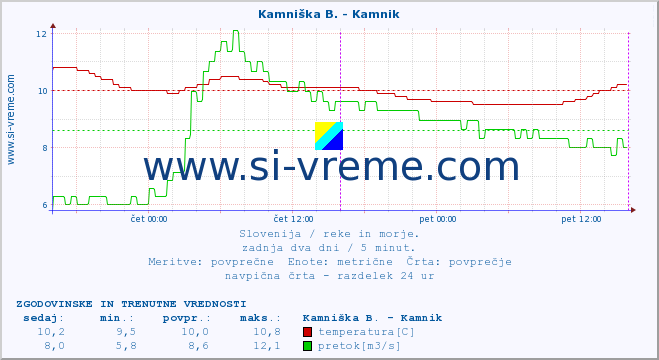 POVPREČJE :: Meža -  Črna :: temperatura | pretok | višina :: zadnja dva dni / 5 minut.