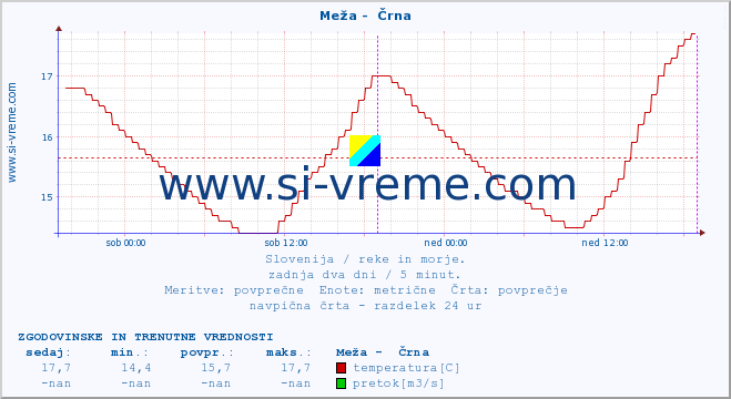 POVPREČJE :: Meža -  Črna :: temperatura | pretok | višina :: zadnja dva dni / 5 minut.