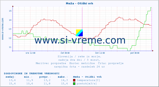 POVPREČJE :: Meža - Otiški vrh :: temperatura | pretok | višina :: zadnja dva dni / 5 minut.