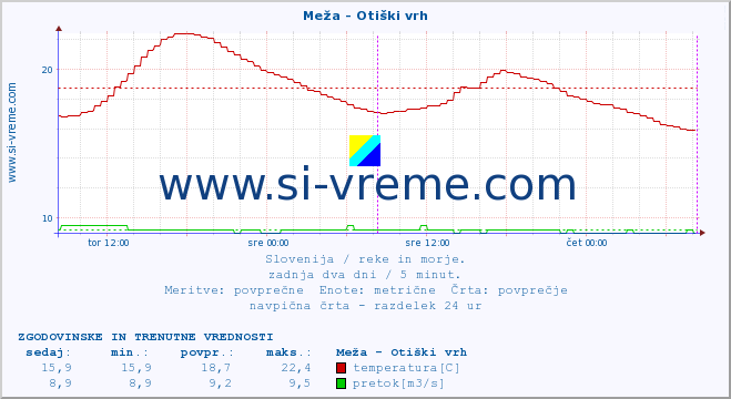 POVPREČJE :: Meža - Otiški vrh :: temperatura | pretok | višina :: zadnja dva dni / 5 minut.