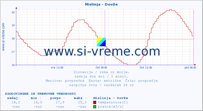 POVPREČJE :: Mislinja - Dovže :: temperatura | pretok | višina :: zadnja dva dni / 5 minut.