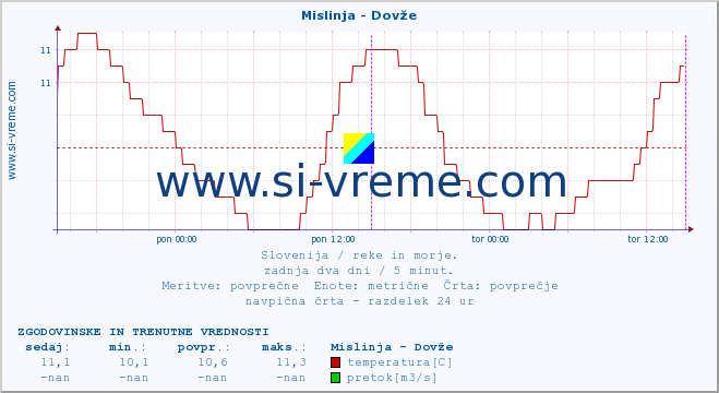 POVPREČJE :: Mislinja - Dovže :: temperatura | pretok | višina :: zadnja dva dni / 5 minut.