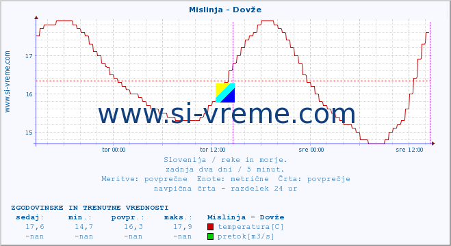 POVPREČJE :: Mislinja - Dovže :: temperatura | pretok | višina :: zadnja dva dni / 5 minut.