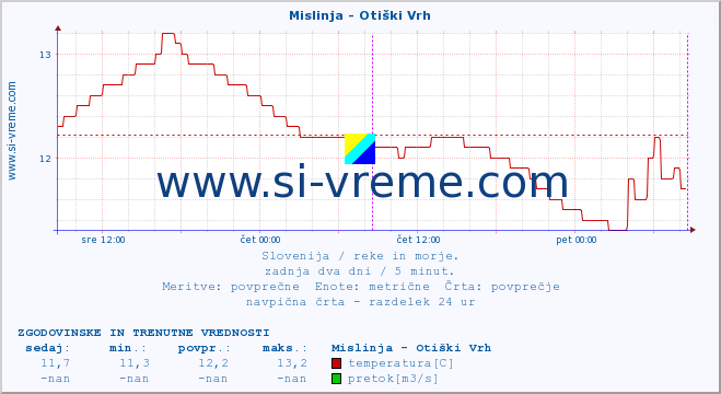 POVPREČJE :: Mislinja - Otiški Vrh :: temperatura | pretok | višina :: zadnja dva dni / 5 minut.