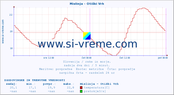 POVPREČJE :: Mislinja - Otiški Vrh :: temperatura | pretok | višina :: zadnja dva dni / 5 minut.