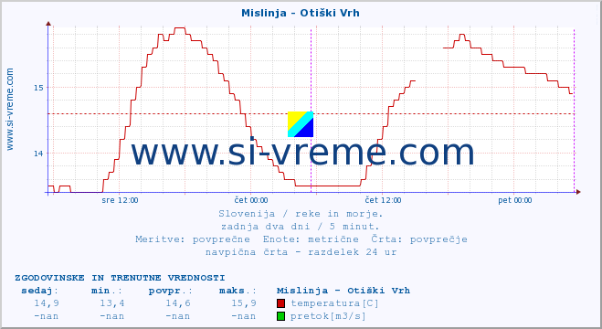 POVPREČJE :: Mislinja - Otiški Vrh :: temperatura | pretok | višina :: zadnja dva dni / 5 minut.