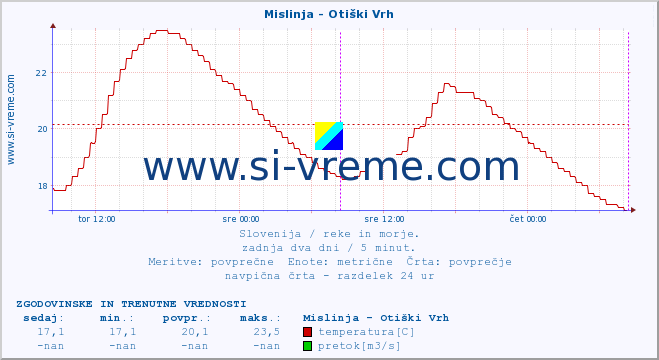 POVPREČJE :: Mislinja - Otiški Vrh :: temperatura | pretok | višina :: zadnja dva dni / 5 minut.