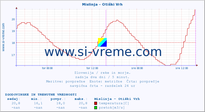 POVPREČJE :: Mislinja - Otiški Vrh :: temperatura | pretok | višina :: zadnja dva dni / 5 minut.