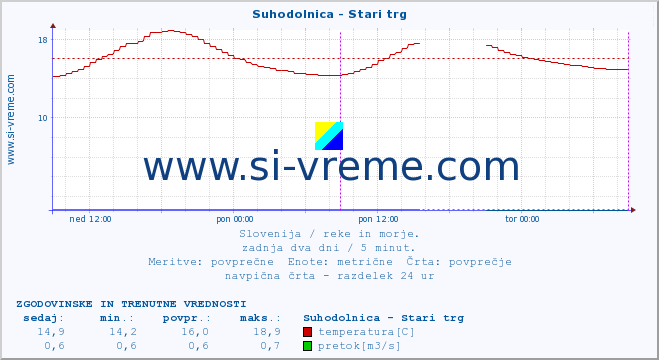 POVPREČJE :: Suhodolnica - Stari trg :: temperatura | pretok | višina :: zadnja dva dni / 5 minut.