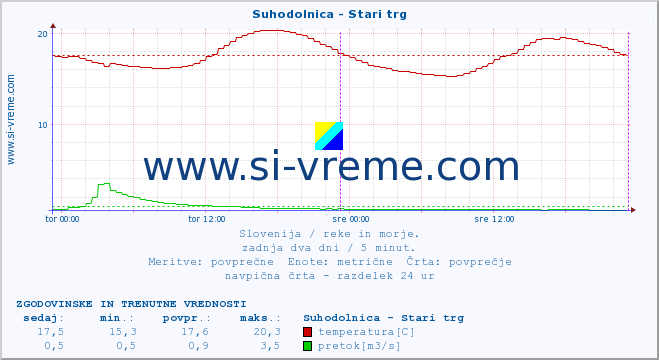 POVPREČJE :: Suhodolnica - Stari trg :: temperatura | pretok | višina :: zadnja dva dni / 5 minut.