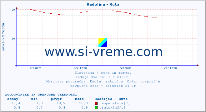 POVPREČJE :: Radoljna - Ruta :: temperatura | pretok | višina :: zadnja dva dni / 5 minut.