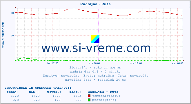 POVPREČJE :: Radoljna - Ruta :: temperatura | pretok | višina :: zadnja dva dni / 5 minut.