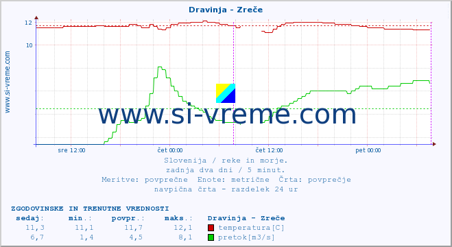 POVPREČJE :: Dravinja - Zreče :: temperatura | pretok | višina :: zadnja dva dni / 5 minut.