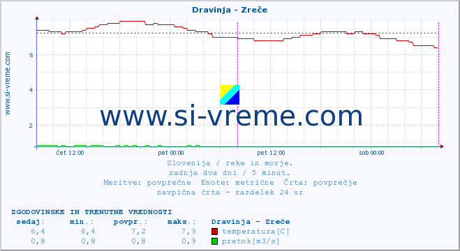 POVPREČJE :: Dravinja - Zreče :: temperatura | pretok | višina :: zadnja dva dni / 5 minut.