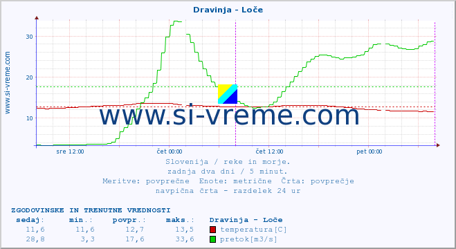 POVPREČJE :: Dravinja - Loče :: temperatura | pretok | višina :: zadnja dva dni / 5 minut.