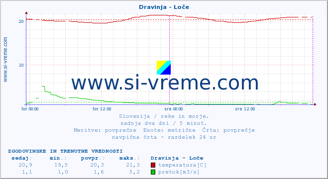 POVPREČJE :: Dravinja - Loče :: temperatura | pretok | višina :: zadnja dva dni / 5 minut.