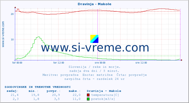 POVPREČJE :: Dravinja - Makole :: temperatura | pretok | višina :: zadnja dva dni / 5 minut.