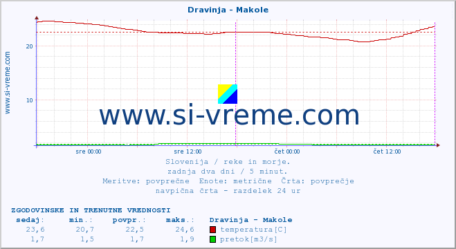 POVPREČJE :: Dravinja - Makole :: temperatura | pretok | višina :: zadnja dva dni / 5 minut.