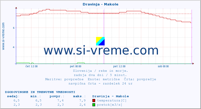 POVPREČJE :: Dravinja - Makole :: temperatura | pretok | višina :: zadnja dva dni / 5 minut.