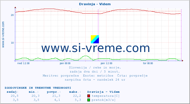 POVPREČJE :: Dravinja - Videm :: temperatura | pretok | višina :: zadnja dva dni / 5 minut.