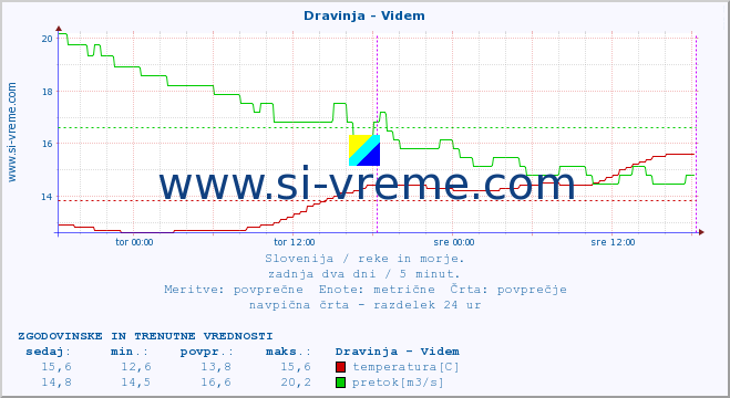 POVPREČJE :: Dravinja - Videm :: temperatura | pretok | višina :: zadnja dva dni / 5 minut.