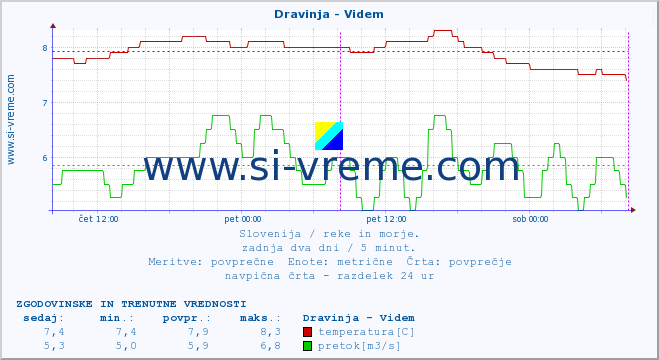 POVPREČJE :: Dravinja - Videm :: temperatura | pretok | višina :: zadnja dva dni / 5 minut.