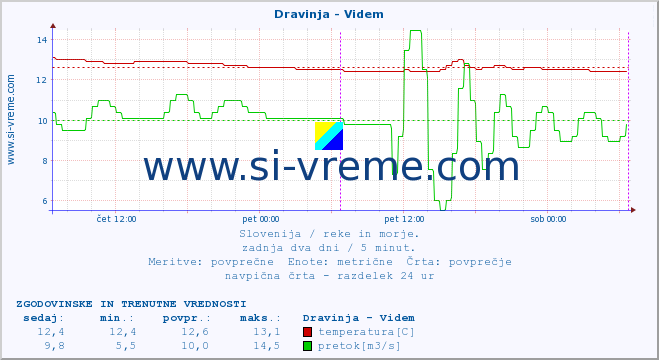 POVPREČJE :: Dravinja - Videm :: temperatura | pretok | višina :: zadnja dva dni / 5 minut.