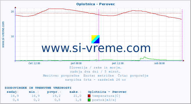 POVPREČJE :: Oplotnica - Perovec :: temperatura | pretok | višina :: zadnja dva dni / 5 minut.