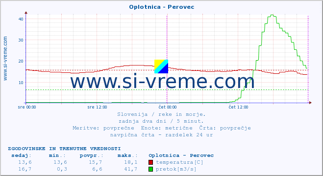 POVPREČJE :: Oplotnica - Perovec :: temperatura | pretok | višina :: zadnja dva dni / 5 minut.