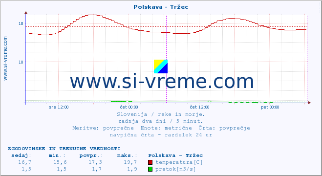 POVPREČJE :: Polskava - Tržec :: temperatura | pretok | višina :: zadnja dva dni / 5 minut.