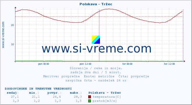 POVPREČJE :: Polskava - Tržec :: temperatura | pretok | višina :: zadnja dva dni / 5 minut.