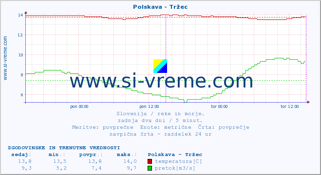 POVPREČJE :: Polskava - Tržec :: temperatura | pretok | višina :: zadnja dva dni / 5 minut.