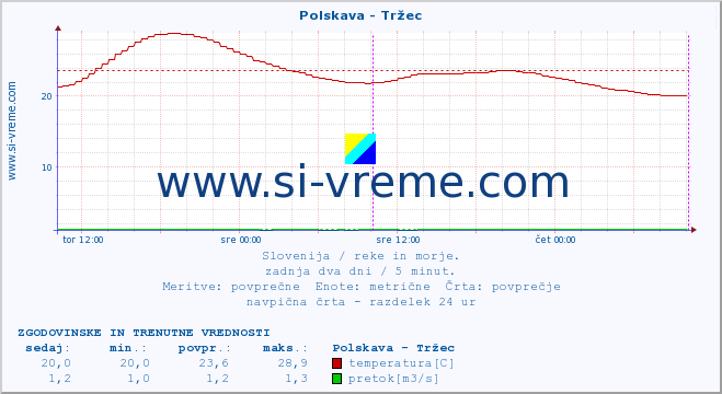 POVPREČJE :: Polskava - Tržec :: temperatura | pretok | višina :: zadnja dva dni / 5 minut.