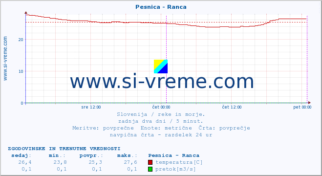 POVPREČJE :: Pesnica - Ranca :: temperatura | pretok | višina :: zadnja dva dni / 5 minut.