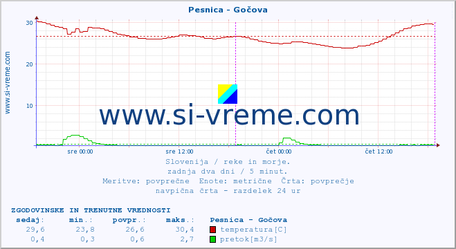 POVPREČJE :: Pesnica - Gočova :: temperatura | pretok | višina :: zadnja dva dni / 5 minut.