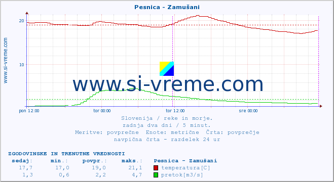 POVPREČJE :: Pesnica - Zamušani :: temperatura | pretok | višina :: zadnja dva dni / 5 minut.