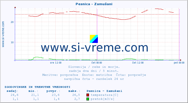 POVPREČJE :: Pesnica - Zamušani :: temperatura | pretok | višina :: zadnja dva dni / 5 minut.