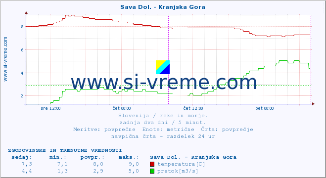 POVPREČJE :: Sava Dol. - Kranjska Gora :: temperatura | pretok | višina :: zadnja dva dni / 5 minut.