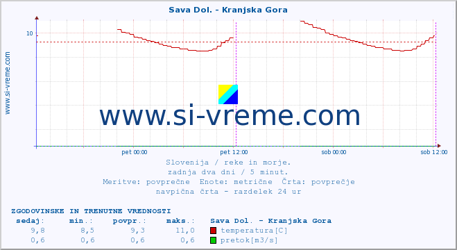 POVPREČJE :: Sava Dol. - Kranjska Gora :: temperatura | pretok | višina :: zadnja dva dni / 5 minut.