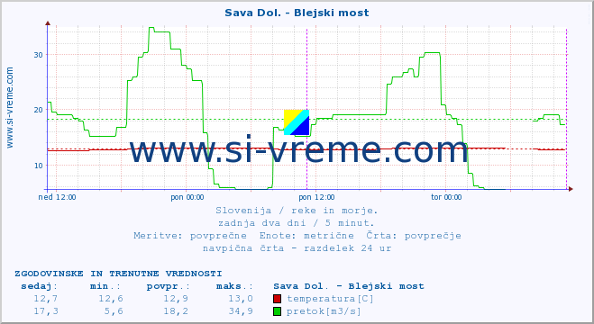 POVPREČJE :: Sava Dol. - Blejski most :: temperatura | pretok | višina :: zadnja dva dni / 5 minut.