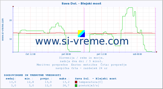 POVPREČJE :: Sava Dol. - Blejski most :: temperatura | pretok | višina :: zadnja dva dni / 5 minut.