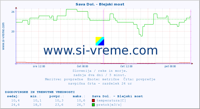 POVPREČJE :: Sava Dol. - Blejski most :: temperatura | pretok | višina :: zadnja dva dni / 5 minut.