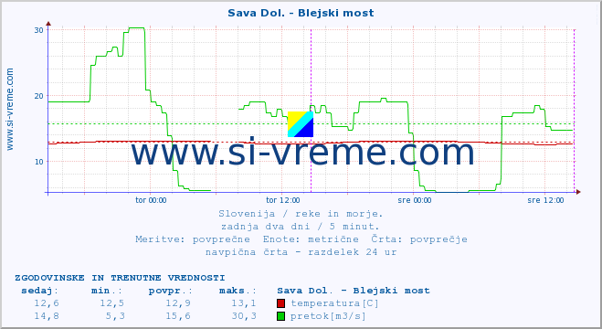 POVPREČJE :: Sava Dol. - Blejski most :: temperatura | pretok | višina :: zadnja dva dni / 5 minut.