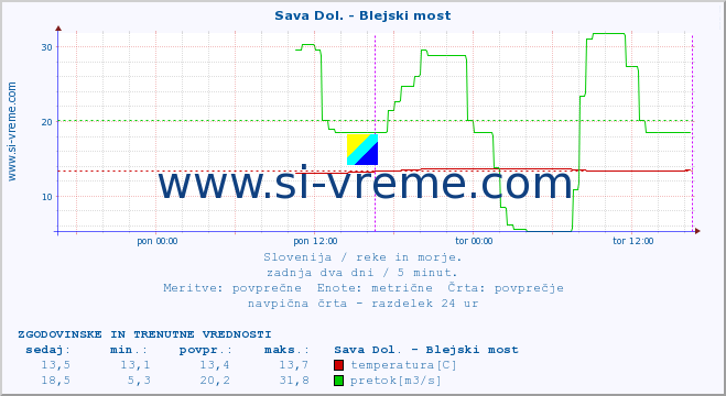 POVPREČJE :: Sava Dol. - Blejski most :: temperatura | pretok | višina :: zadnja dva dni / 5 minut.