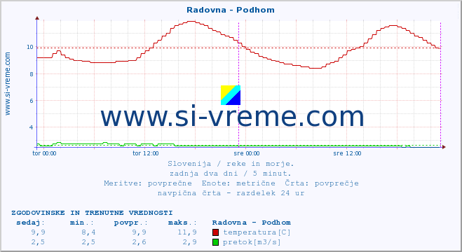 POVPREČJE :: Radovna - Podhom :: temperatura | pretok | višina :: zadnja dva dni / 5 minut.