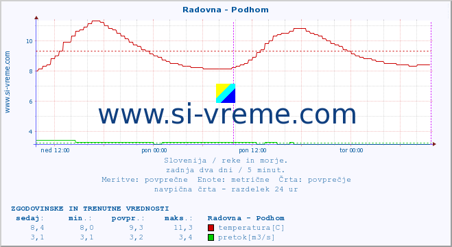 POVPREČJE :: Radovna - Podhom :: temperatura | pretok | višina :: zadnja dva dni / 5 minut.